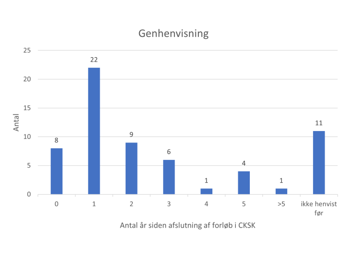 Figur 1. 83 % af de borgere, der bliver henvist med senfølger efter kræft, har tidligere haft et rehabiliteringsforløb i centret og 60 % genhenvises indenfor de første 2 år efter endt rehabiliteringsforløb. Kun 11 borgere har ikke tidligere haft et forløb i CKSK. 