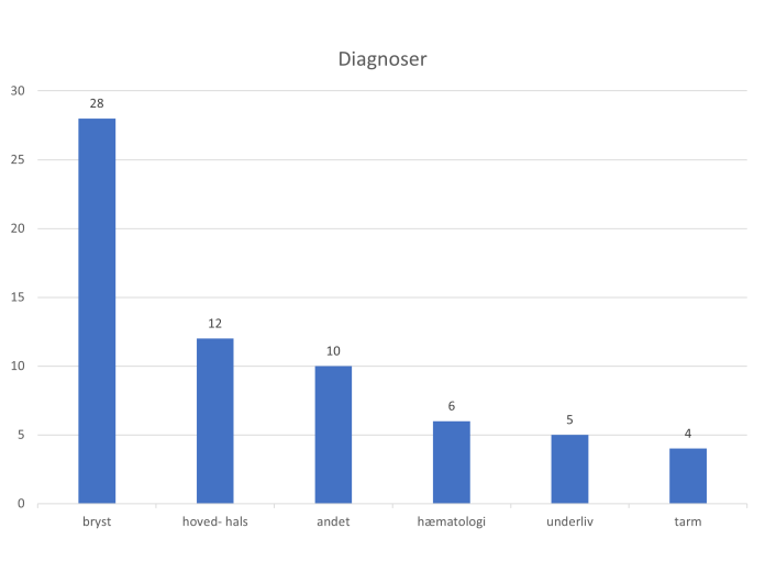 Figur 2. Det er kvinder med senfølger efter brystkræft (n=28), der hyppigst bliver henvist med senfølger. Dernæst borgere med hoved- halskræft (n=12). I henvisningerne er de fleste diagnosegrupper repræsenteret og afspejler overordnet også den gruppe af borgere, der henvises til rehabilitering i forbindelse med deres kræftbehandling. 