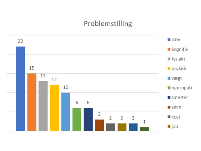 Figur 3. Borgerne henvises oftest med vævsproblematikker (33 %), kognitive problemer (fatigue, hukommelses- og koncentrationsbesvær) (23 %) og med et ønske om at komme i gang med fysisk aktivitet (19 %).