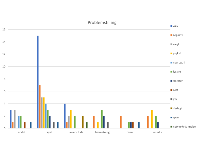 Figur 4. Problemstillinger fordelt på diagnoser. Borgere med brystkræft har primært behov for vejledning til at håndtere vævsproblematikker og kognitive udfordringer. Hos borgere med hoved-halskræft er det også vævsproblematikker der er dominerende men også støtte psykiske udfordringer der er behov for.